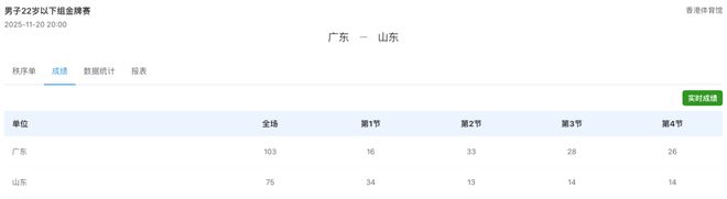 廣東U22男籃，逆轉奪冠！