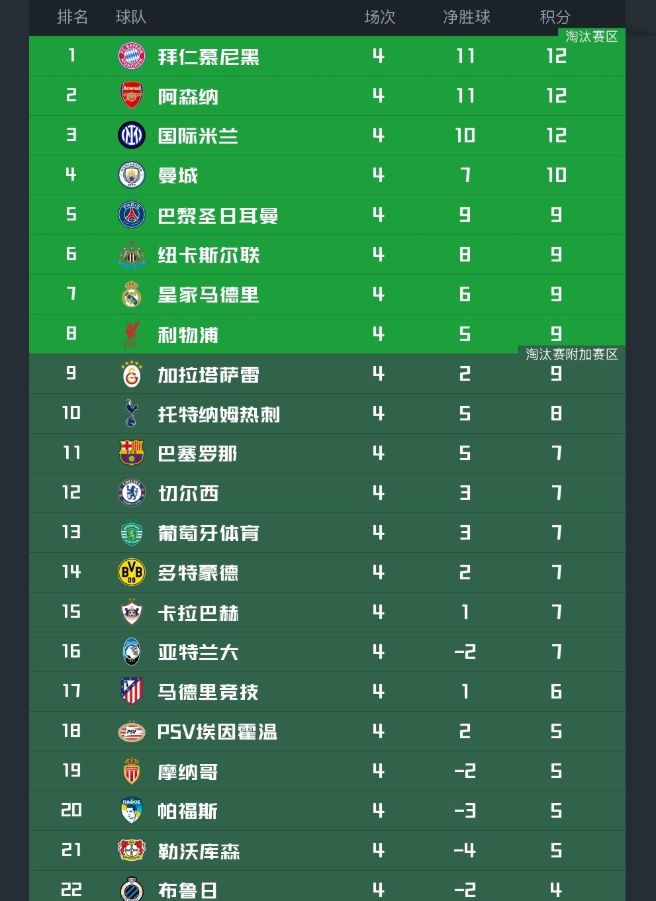 3队全胜+2队全败！欧冠最新积分榜出炉：英超霸榜前八，穆帅垫底