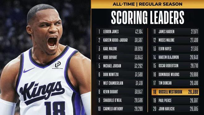 文班缺席馬刺7人上雙送國王6連敗 威少14+9+7總分超綠軍兩名宿