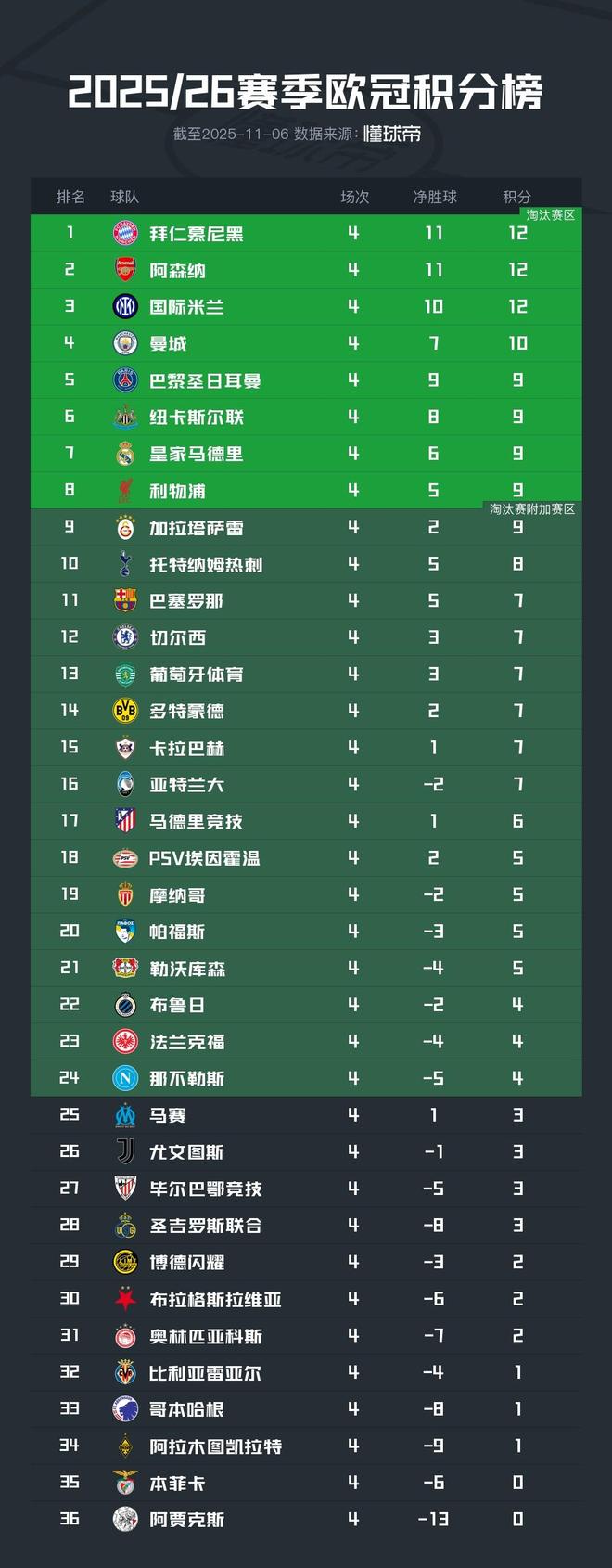 欧冠积分榜：拜仁、阿森纳、国米全胜领跑，下轮前二直接对话