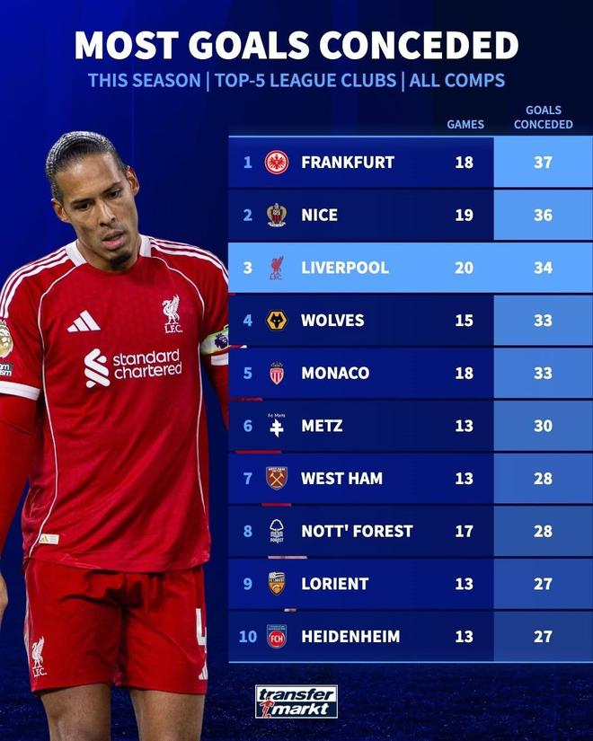 本赛季五大联赛失球榜：法兰克福37球居首，利物浦34球排第3