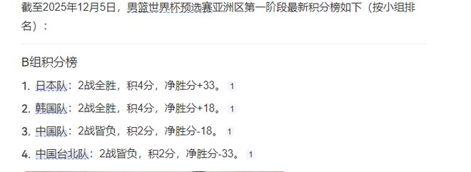 首戰日本男籃不容有失 王俊傑楊瀚森缺席 郭士強應召4名得力幹將