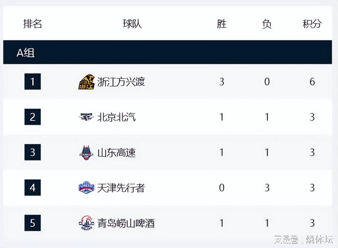 CBA俱樂部杯積分榜！新疆、廣州、香港晉級1/8決賽，廣廈接近八強