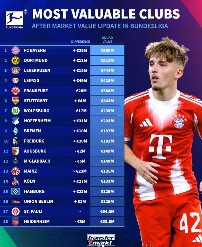 德甲俱乐部身价榜：拜仁9.8亿欧断档领先，海登海姆5380万最低